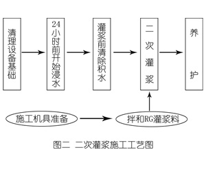 阜阳灌浆料施工工艺—文字完整版